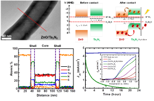 ZnO-Ta3N5 core-shell nanowire photoanodes with pyridine passivation for efficient and stable photoelectrochemical water-splitting